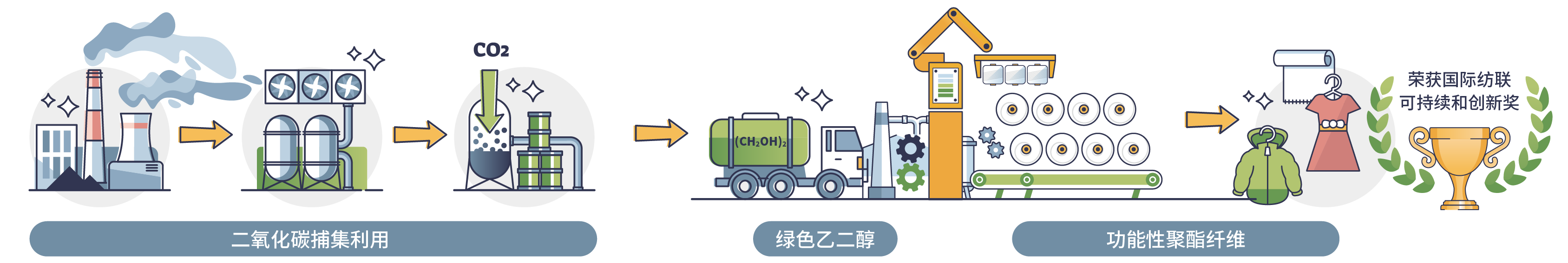 盛虹碳捕集纤维入选《财富》中国最佳设计榜